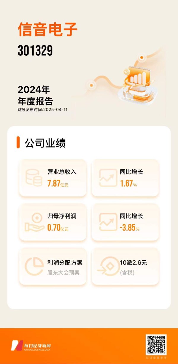 十大正规实盘配资平台 直击股东大会 | 信音电子2024年增收不增利 称将督促间接控股股东落实避免同业竞争相关措施